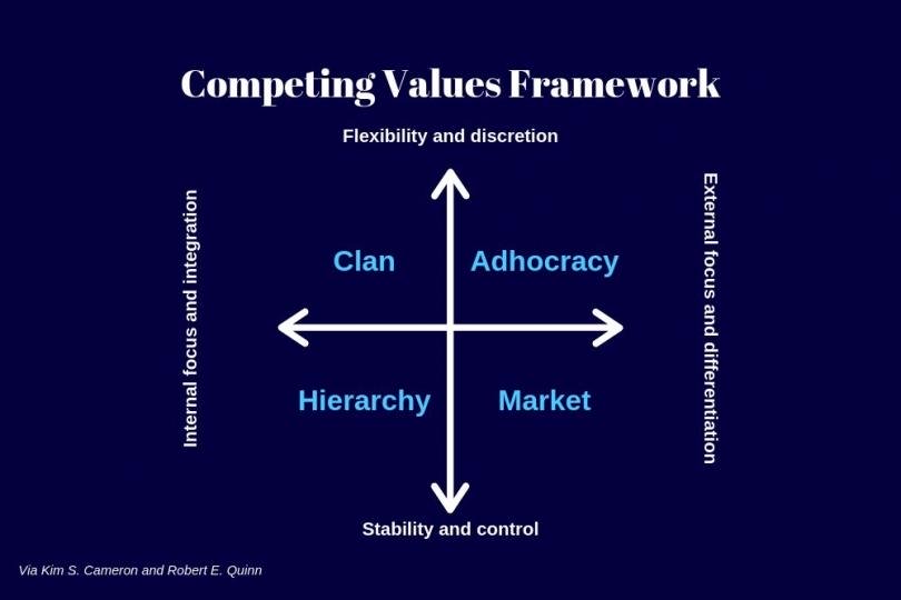 Competing Values Framework. Types of culture: Clan, Adhocracy, Hierarchy, and Market