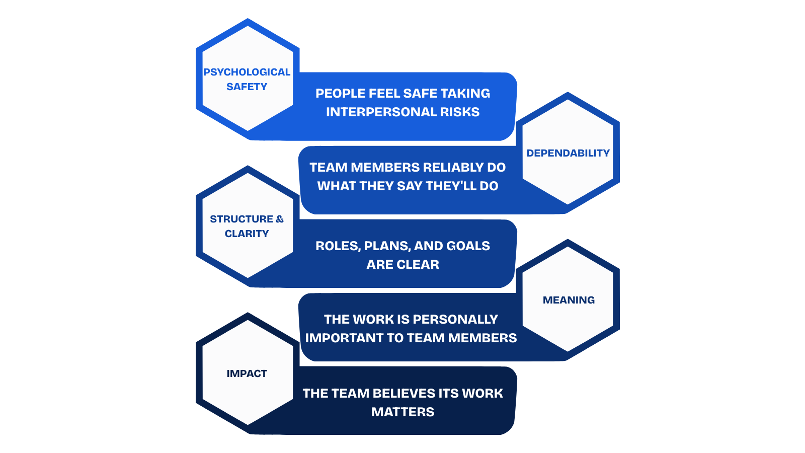 The five traits behind high-performing teams: psychological safety; dependability; structure and clarity; meaning; impact.