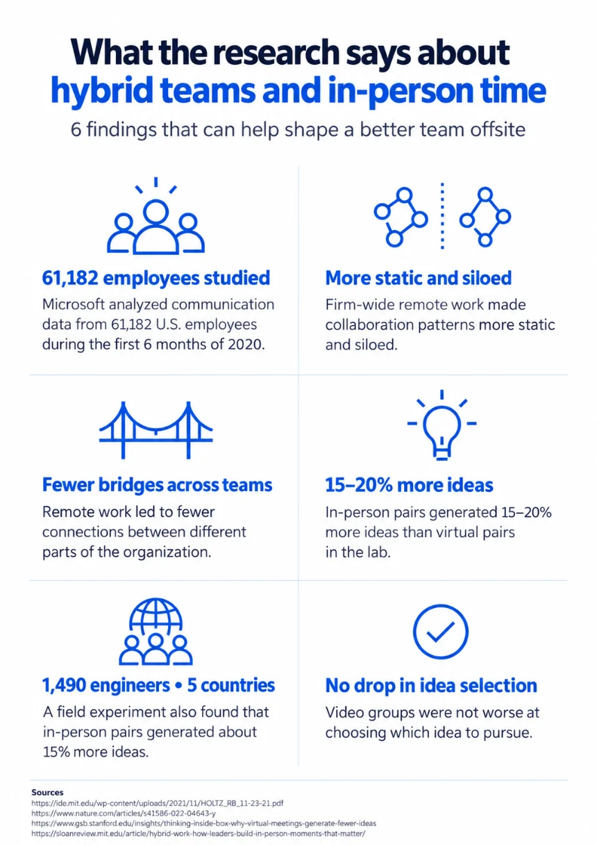 Infographic summarizing six research findings on hybrid teams and in-person work, including Microsoft data on 61,182 employees, fewer cross-team connections during remote work, and studies showing in-person pairs generated more ideas than virtual pairs.